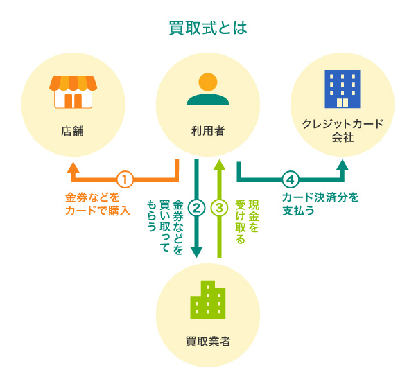クレジットカードの現金化の方法とは？