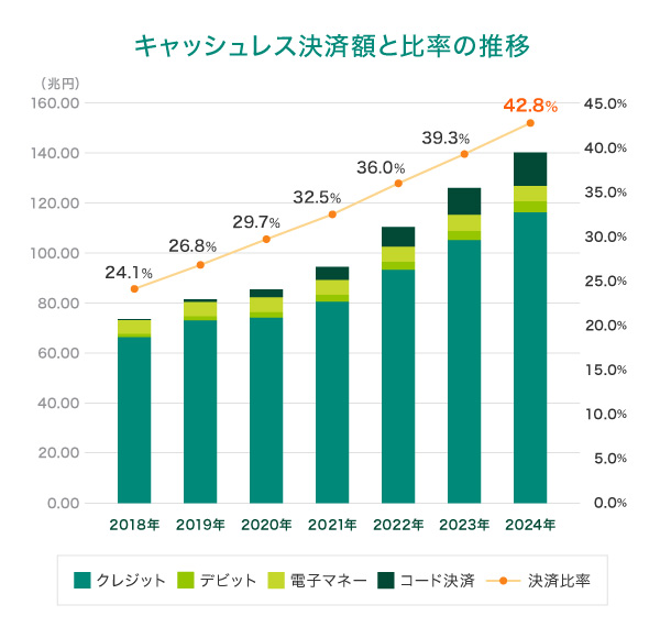 キャッシュレス決済はどれが人気?