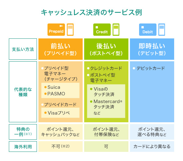 キャッシュレス決済はどれが人気?