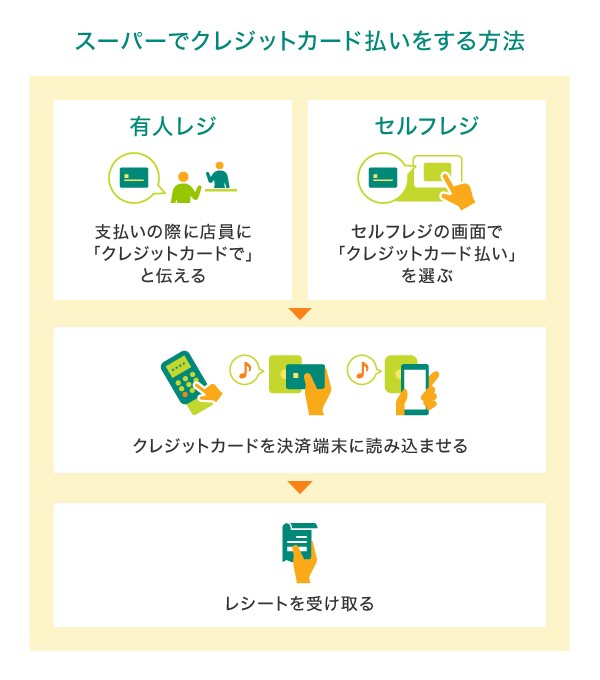 スーパーでクレジットカード払いをする方法