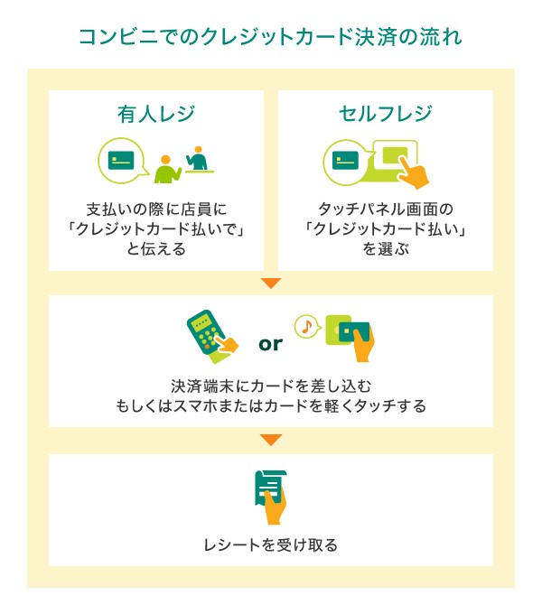 コンビニでのクレジットカードの使い方
