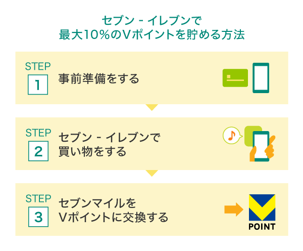 セブン‐イレブンで最大10%のVポイントを貯める方法