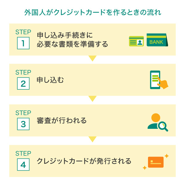 外国人がクレジットカードを作るときの流れ
