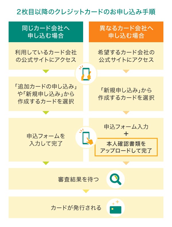 複数枚のクレジットカードを持ちたい場合のお申し込み方法