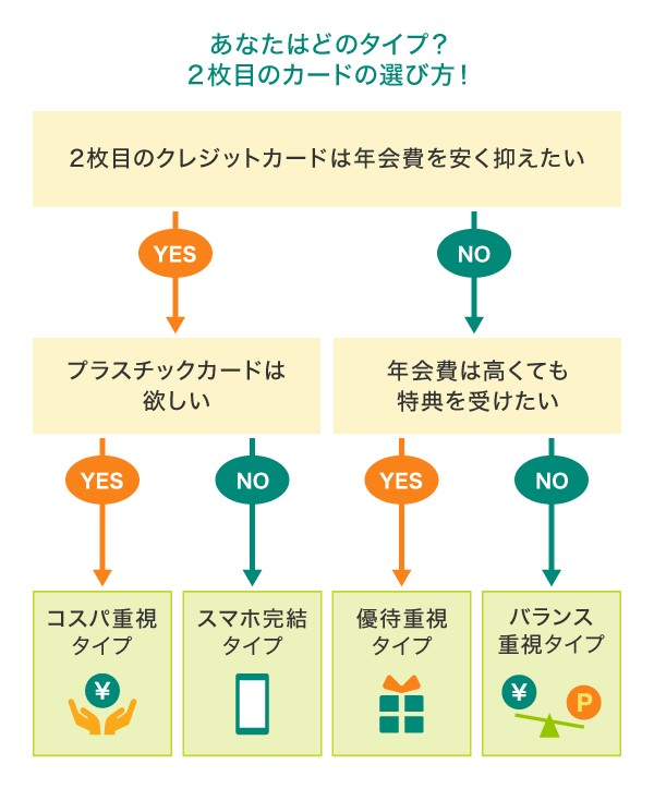 2枚目のクレジットカードの選び方