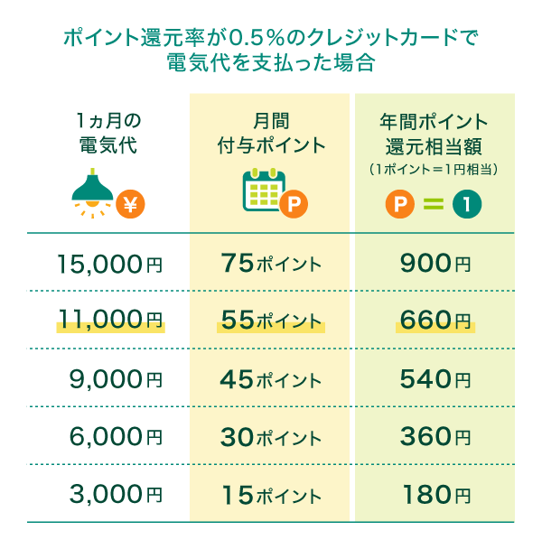 電気代をクレジットカード払いにした場合のポイント還元シミュレーション