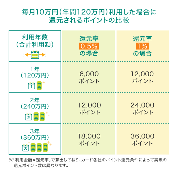 クレジットカードの年間利用額を増やす
