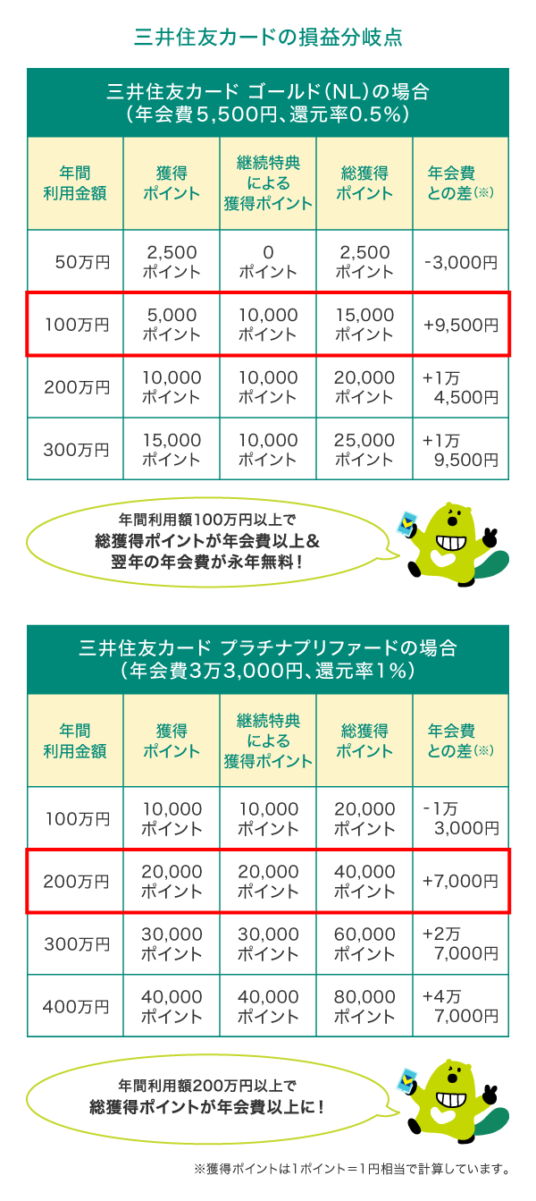 年会費と還元率の損益分岐点に注目