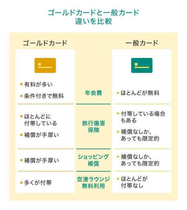 ゴールドカードと一般カードの違い