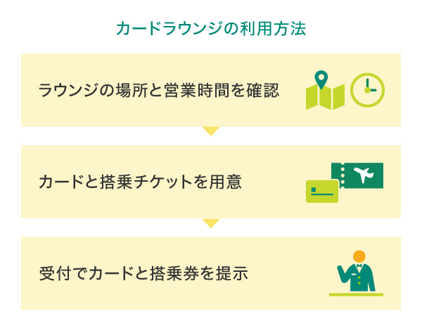 カードラウンジの利用方法