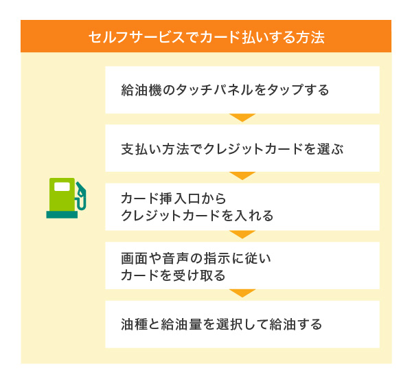 セルフサービスの場合