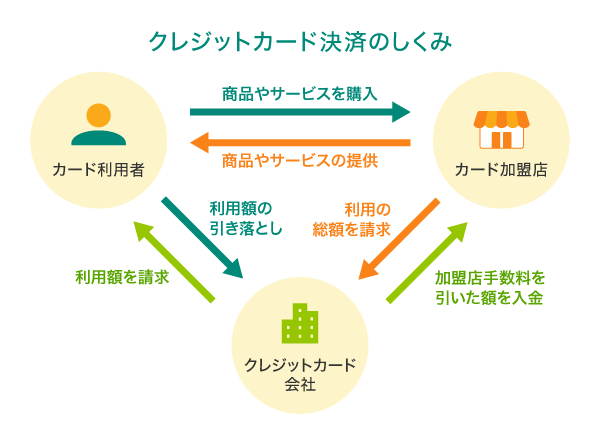 クレジットカード決済のしくみ