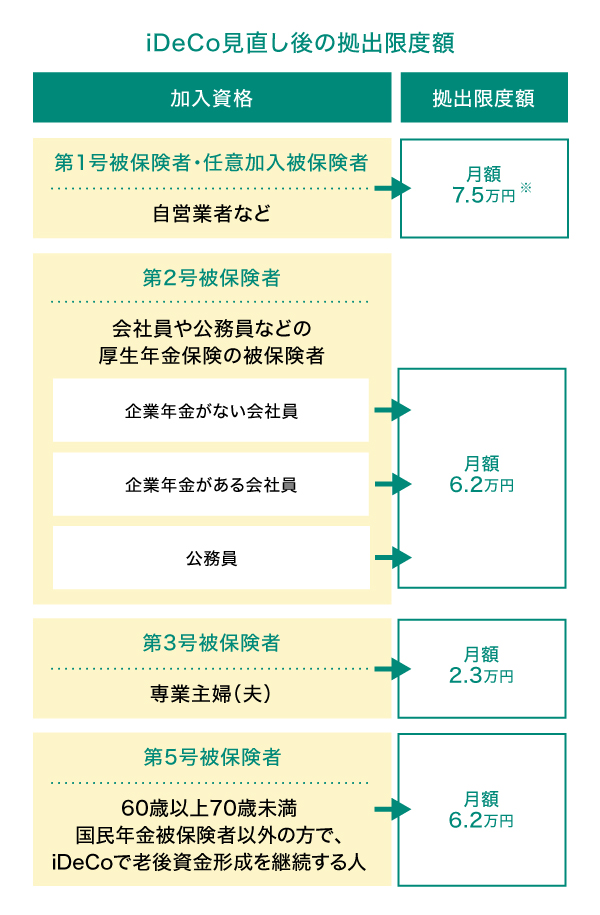 1．掛金は月々5,000円から始められる