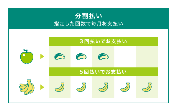 分割払いの支払い方法