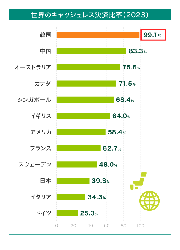 韓国はキャッシュレス決済利用率が9割超のクレジットカード大国
