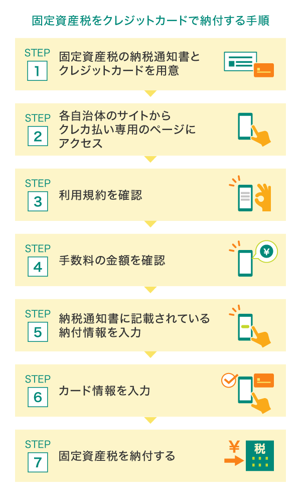 クレジットカードで納付する手順