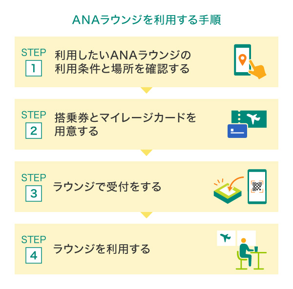 ANAラウンジを利用する手順