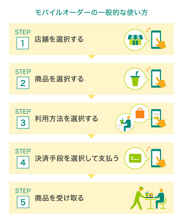 モバイルオーダーの一般的な使い方