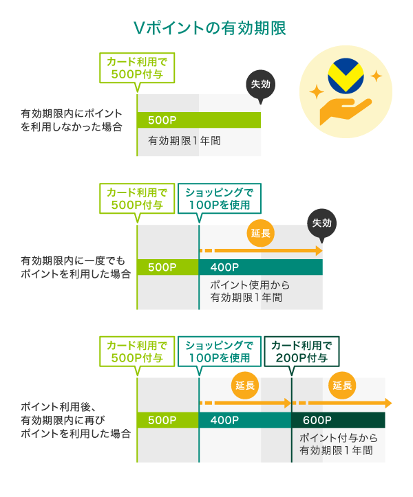 Vポイントの有効期限は？