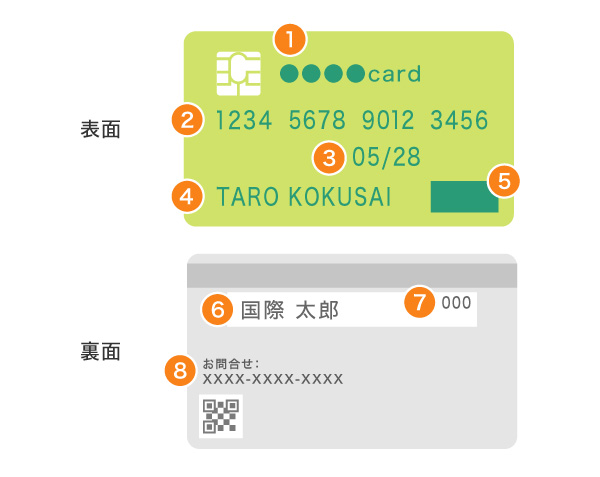 クレジットカードの券面にある情報は?
