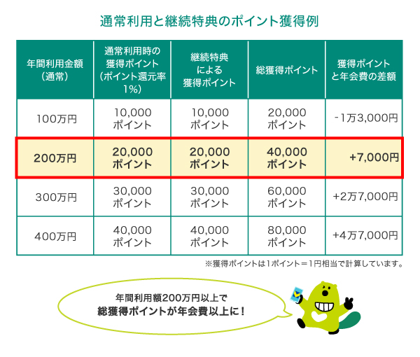 通常利用のみの損益分岐点は年間利用額200万円