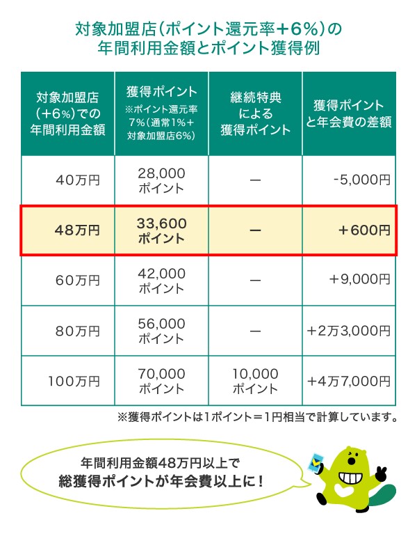 対象加盟店（＋6％）利用時の損益分岐点は、年間利用額48万円