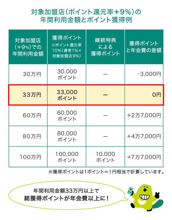 対象加盟店（＋9％）利用時の損益分岐点は、年間利用額33万円