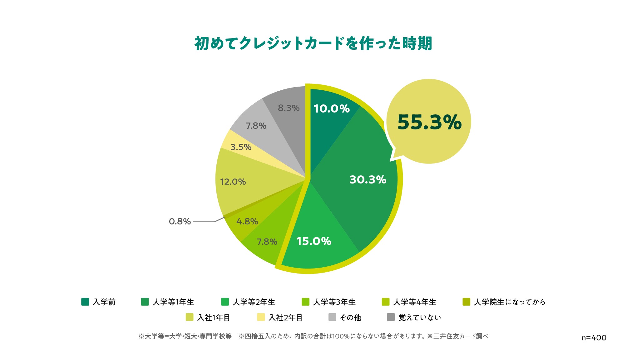 初めてクレジットカードを作った時期