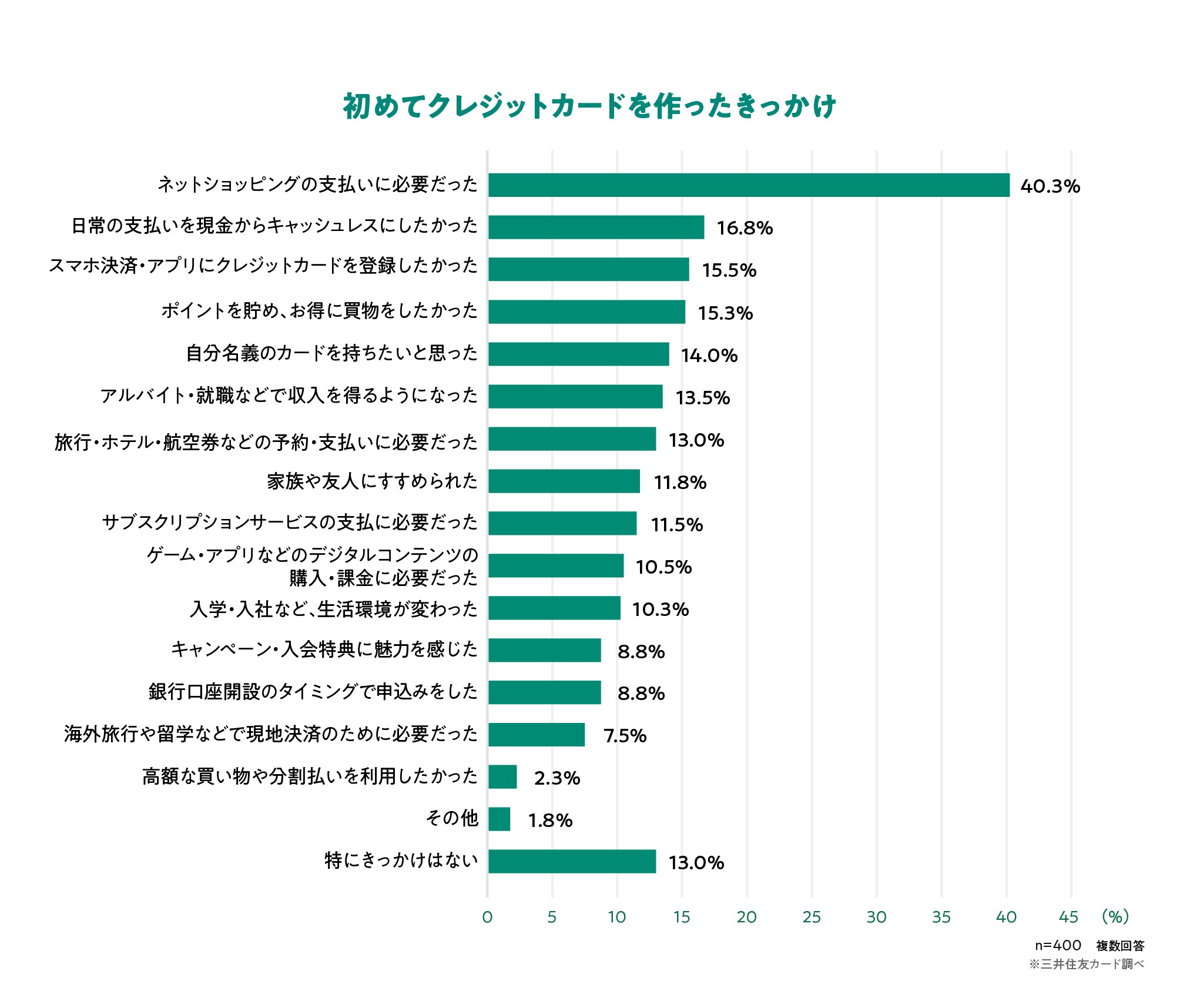初めてクレジットカードを作ったきっかけ