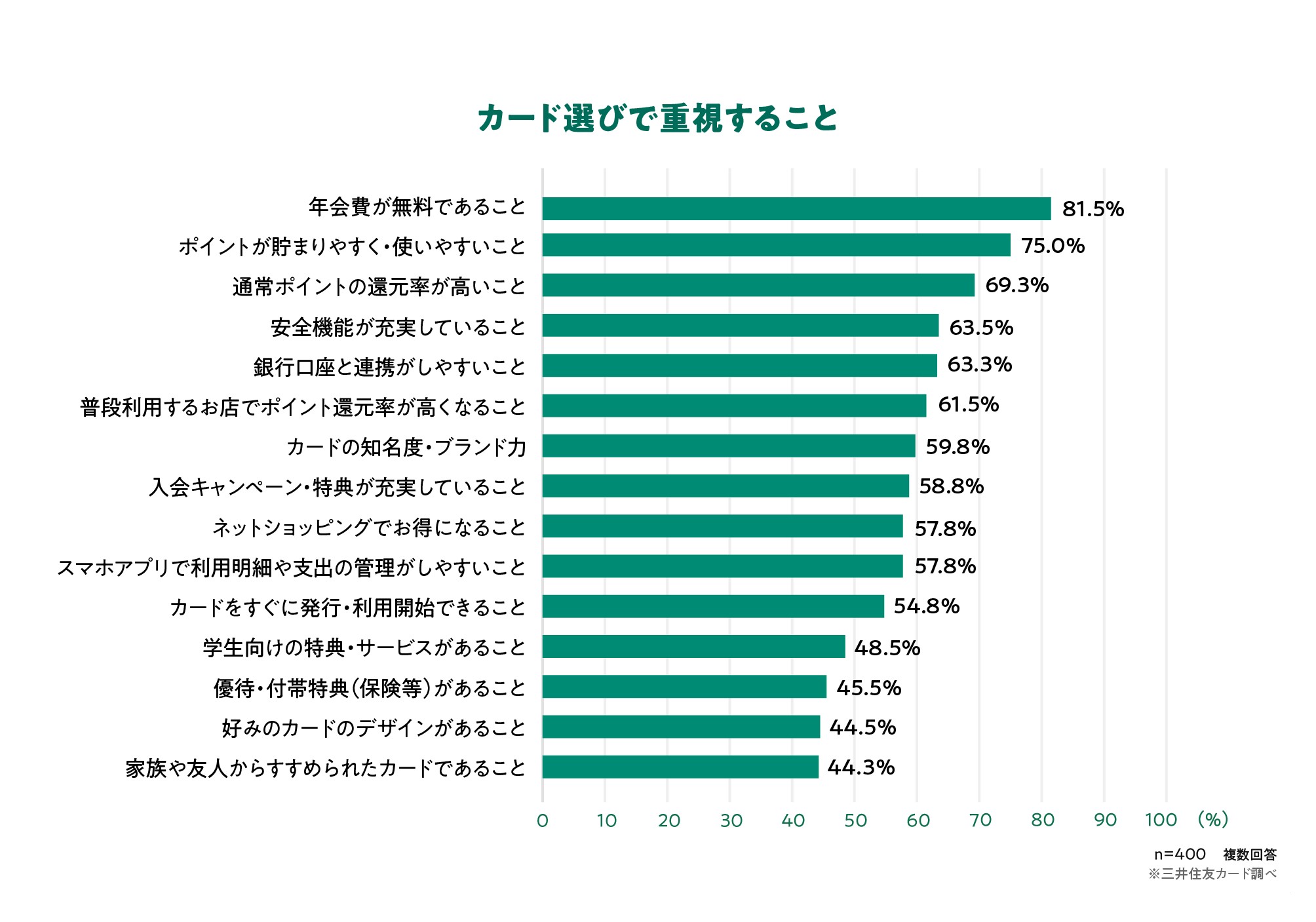 カード選びで重視すること