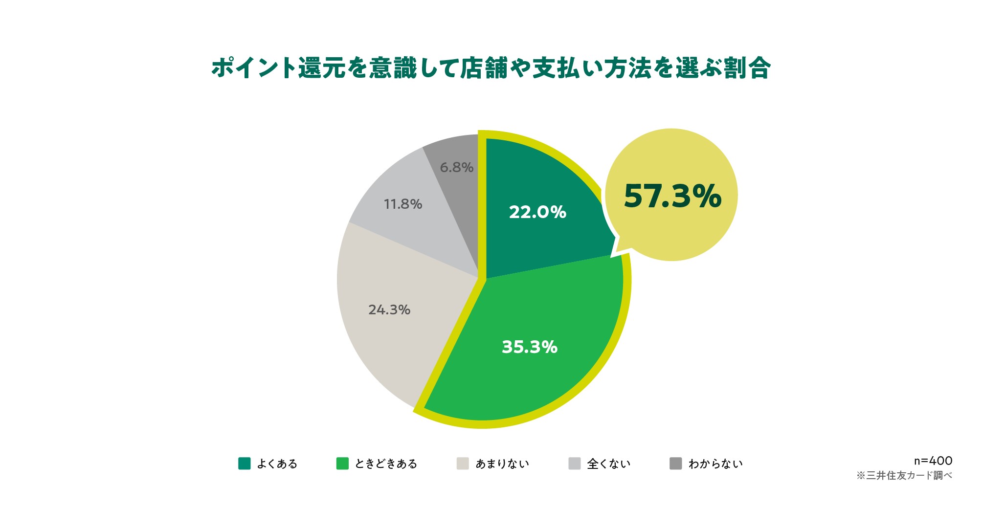 ポイント還元を意識して店舗や支払い方法を選ぶ割合