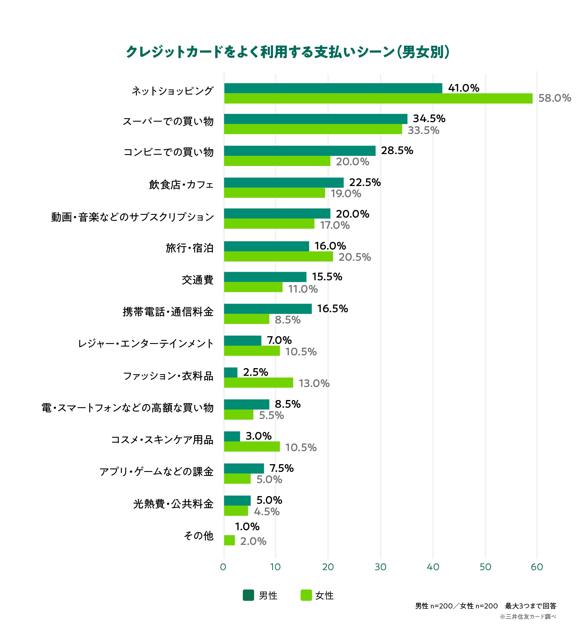 クレジットカードをよく利用する支払いシーン（男女別）