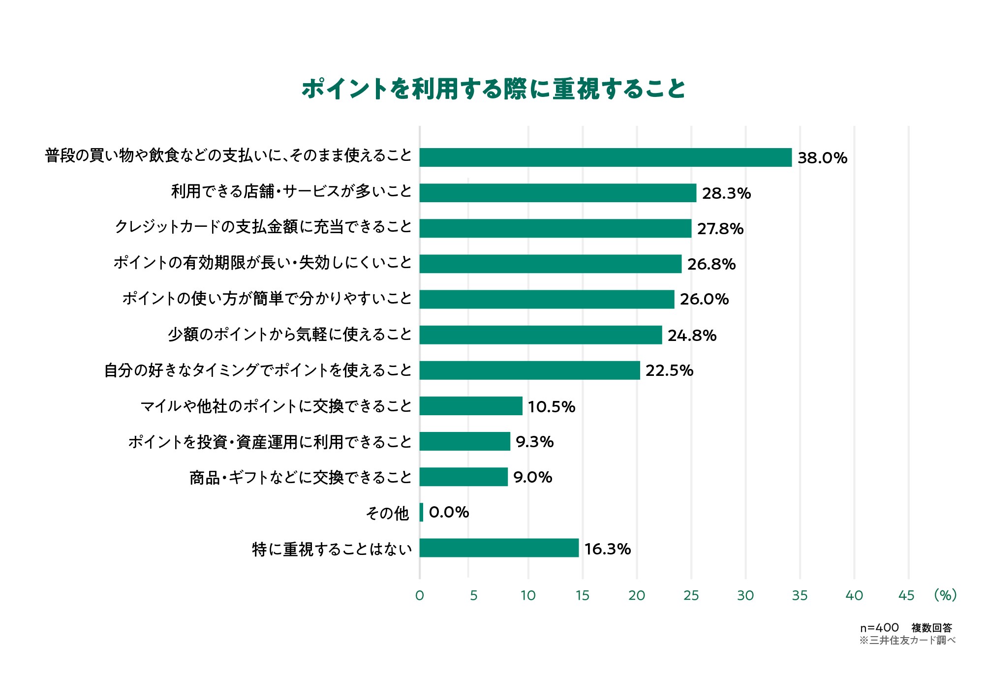 ポイントを利用する際に重視すること