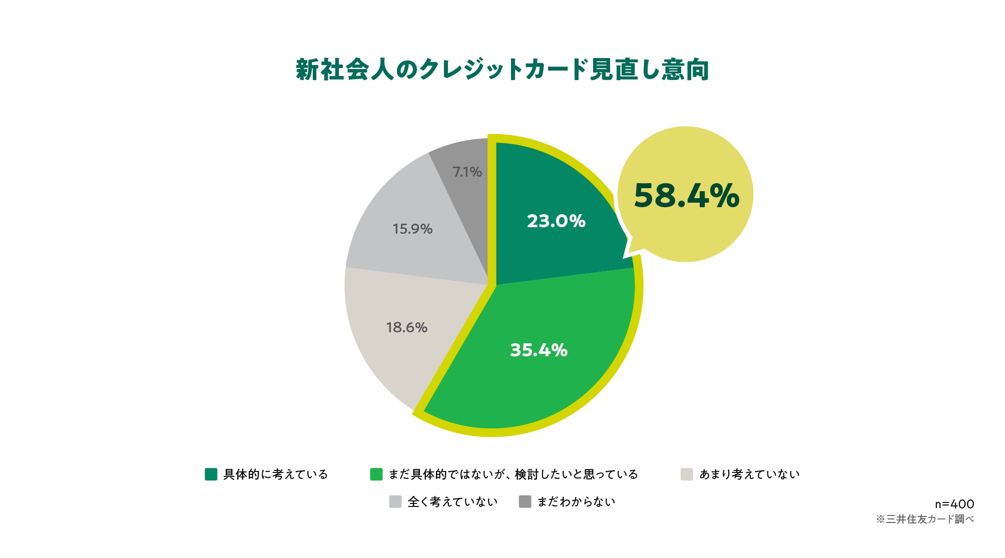 新社会人のクレジットカード見直し意向