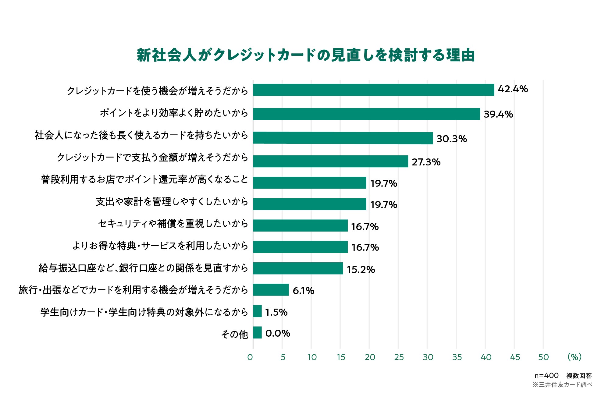 新社会人がクレジットカードの見直しを検討する理由