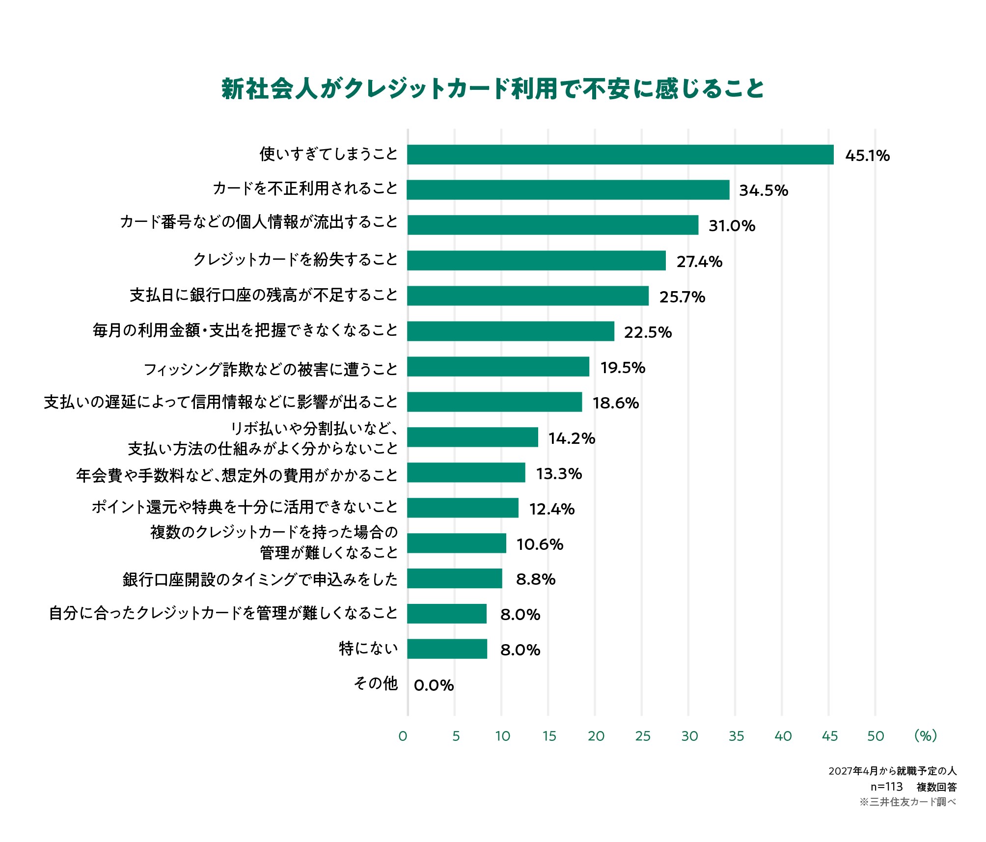 新社会人がクレジットカード利用で不安に感じること