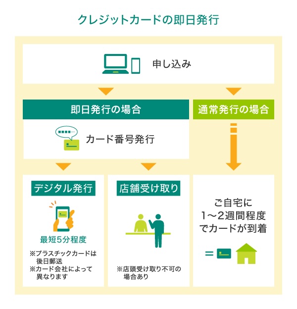 クレジットカードの即日発行とは？