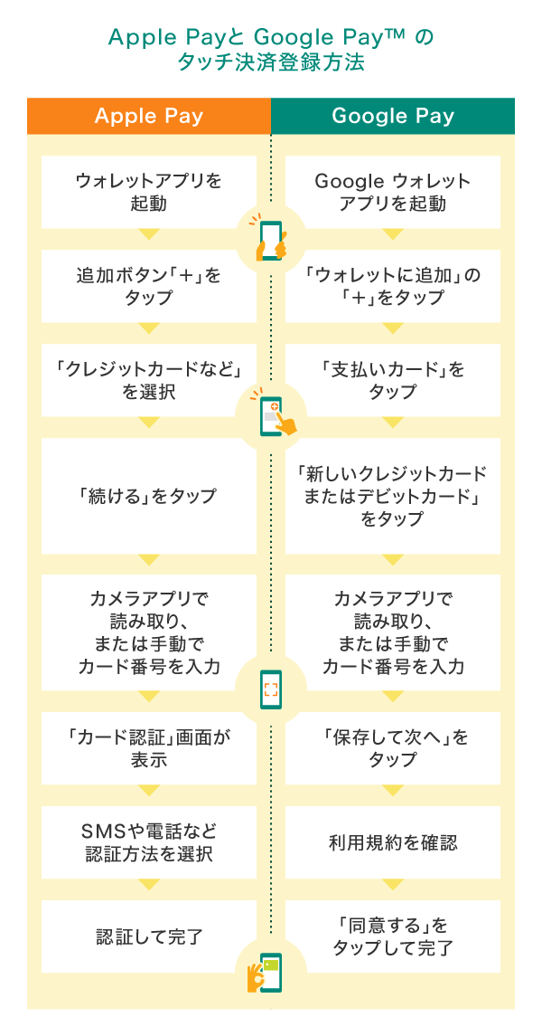 タッチ決済の登録方法
