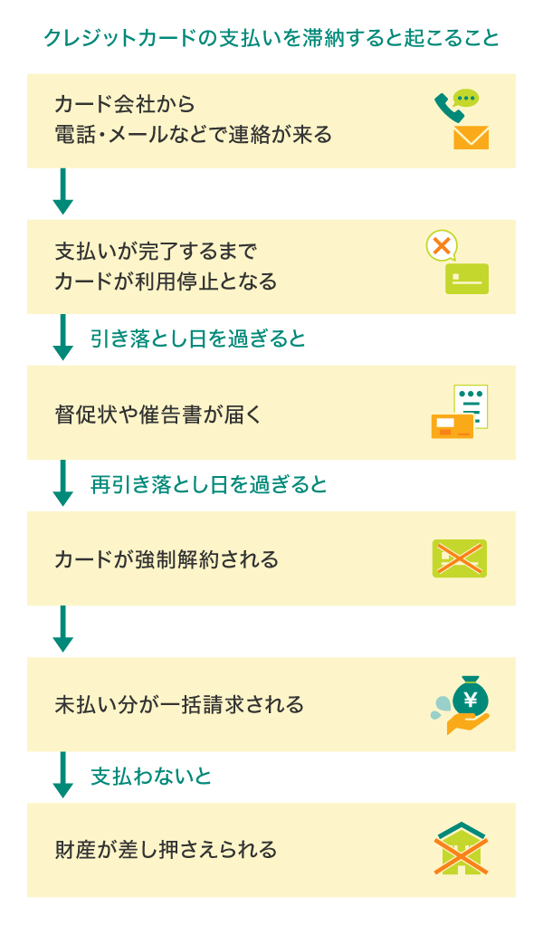 クレジットカードの支払いを滞納すると起こること
