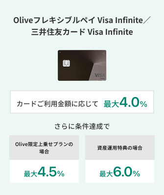 三井住友カード つみたて投資における Oliveフレキシブルペイ Visa Infinite、三井住友カード Visa Infiniteはカードのご利用金額に応じて最大4.0％還元、Olive限定上乗せプランの場合、最大4.5％還元、資産運用特典の場合は最大6.0％還元。