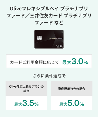 三井住友カード つみたて投資における Oliveフレキシブルペイ プラチナプリファード、三井住友カード プラチナプリファードはカードのご利用金額に応じて最大3.0％還元、Olive限定上乗せプランの場合、最大3.5％還元、資産運用特典の場合は最大5.0％還元。