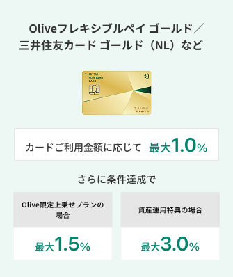 三井住友カード つみたて投資における Oliveフレキシブルペイ ゴールド、三井住友カード ゴールド（NL）はカードのご利用金額に応じて最大1.0％還元、Olive限定上乗せプランの場合、最大1.5％還元、資産運用特典の場合は最大3.0％還元。