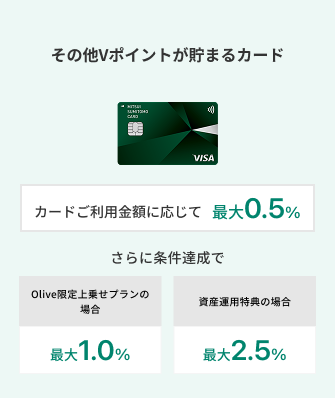 三井住友カード つみたて投資における Oliveフレキシブルペイ、三井住友カード （NL）などその他Vポイントの貯まるカードはカードのご利用金額に応じて最大0.5％還元、Olive限定上乗せプランの場合、最大1.0％還元、資産運用特典の場合は最大2.5％還元。