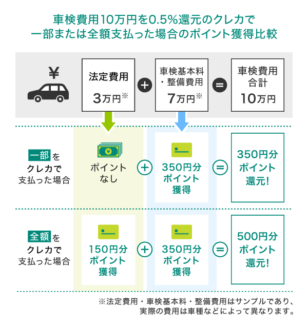 ポイントが貯まる