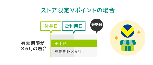 ストア限定Vポイントの場合