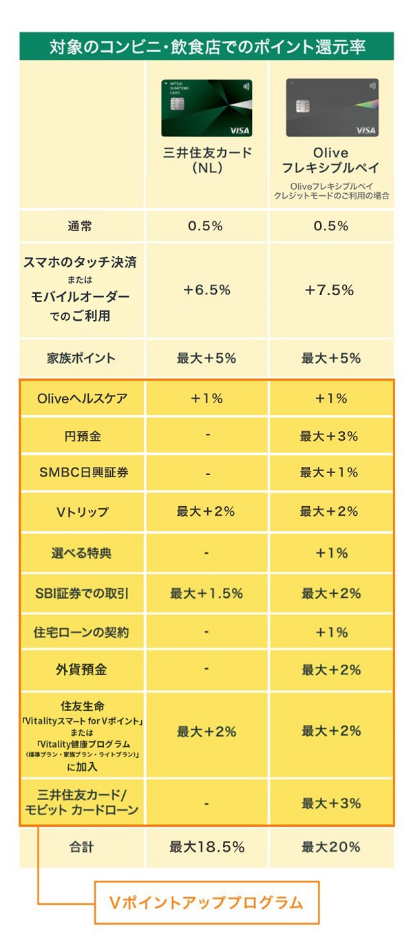 対象のコンビニ・飲食店でのポイント還元率
