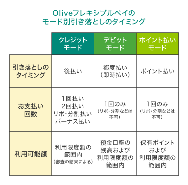 支払いモード別の引き落としのタイミング