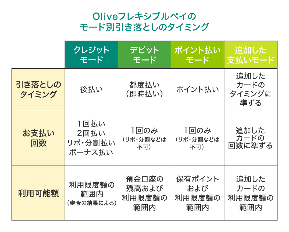 支払いモード別の引き落としのタイミング