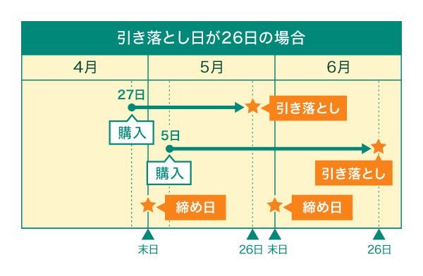 締め日を過ぎてからカードを使う