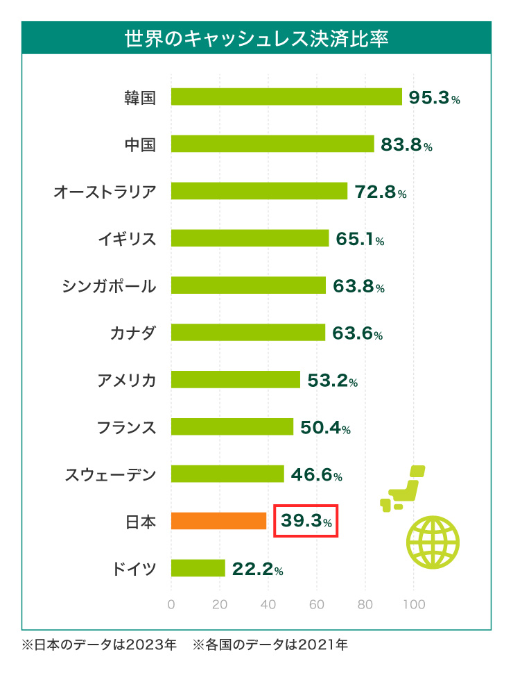 世界のキャッシュレス比率とキャッシュレス決済手段は?